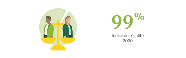 L'indice de parité en 2020 est de 99%