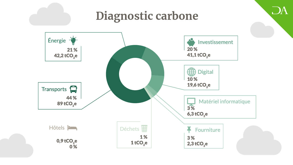 Diagnostic carbone Denjean & Associés