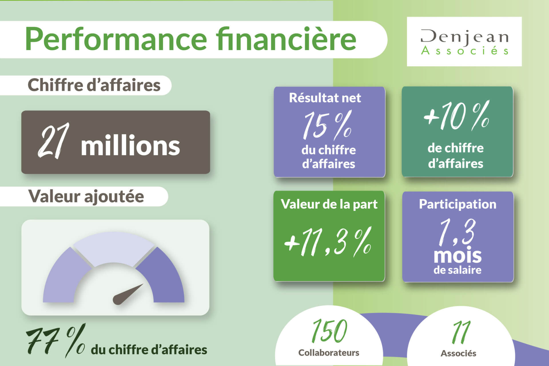 Infographie Performance financière Denjean & Associés
